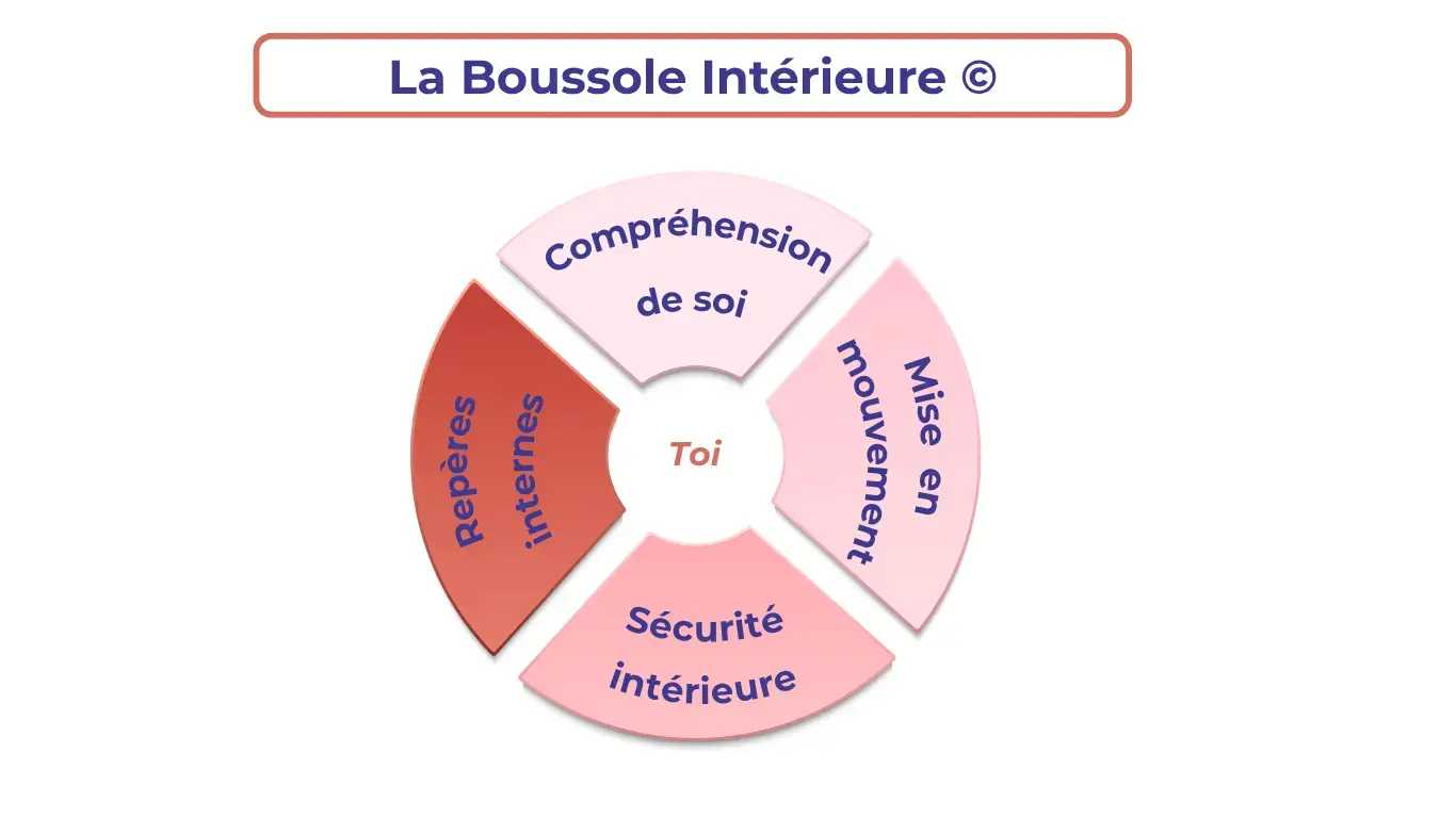 Schéma de la Boussole Intérieure avec les quatre piliers : sécurité intérieure, compréhension de soi, repères internes et mise en mouvement.
