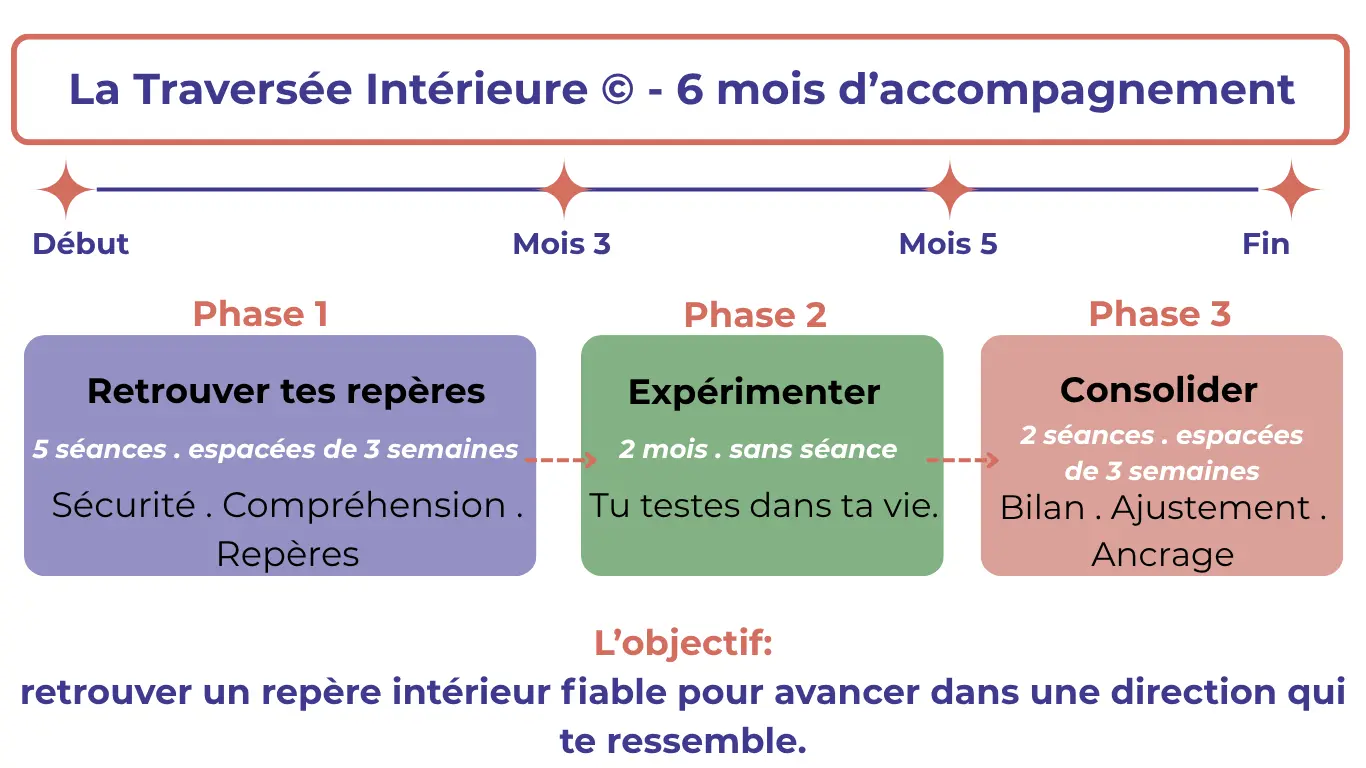 Schéma présentant les trois étapes de l'accompagnement : retrouver tes repères, expérimenter, consolider