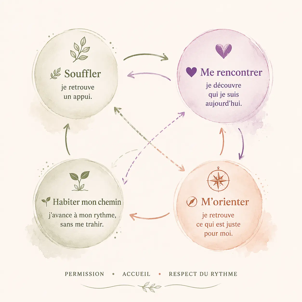 Illustration des quatre mouvements d'un accompagnement après un burn-out ou un bouleversement de vie : Souffler, Me rencontrer, M'orienter et Habiter mon chemin.